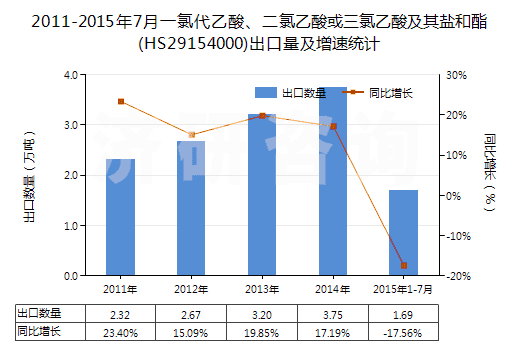 2011-2015年7月一氯代乙酸、二氯乙酸或三氯乙酸及其鹽和酯(HS29154000)出口量及增速統(tǒng)計(jì)